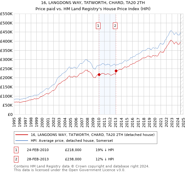 16, LANGDONS WAY, TATWORTH, CHARD, TA20 2TH: Price paid vs HM Land Registry's House Price Index