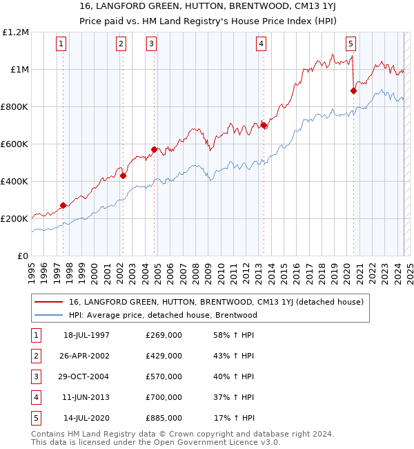 16, LANGFORD GREEN, HUTTON, BRENTWOOD, CM13 1YJ: Price paid vs HM Land Registry's House Price Index