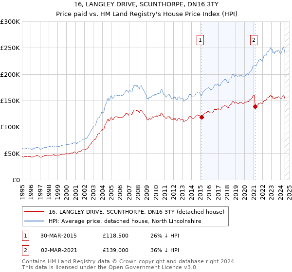 16, LANGLEY DRIVE, SCUNTHORPE, DN16 3TY: Price paid vs HM Land Registry's House Price Index