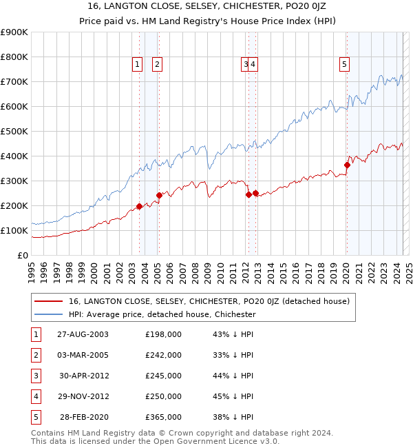 16, LANGTON CLOSE, SELSEY, CHICHESTER, PO20 0JZ: Price paid vs HM Land Registry's House Price Index