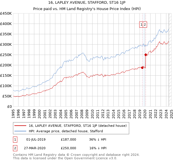 16, LAPLEY AVENUE, STAFFORD, ST16 1JP: Price paid vs HM Land Registry's House Price Index