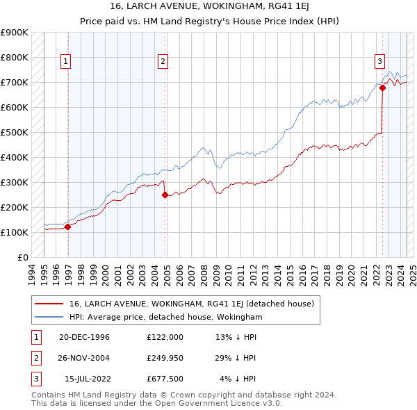 16, LARCH AVENUE, WOKINGHAM, RG41 1EJ: Price paid vs HM Land Registry's House Price Index