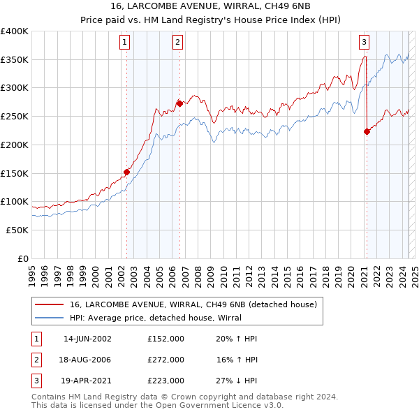 16, LARCOMBE AVENUE, WIRRAL, CH49 6NB: Price paid vs HM Land Registry's House Price Index