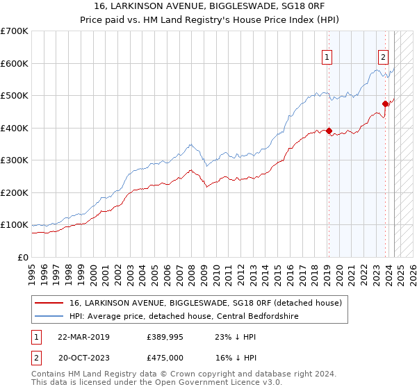 16, LARKINSON AVENUE, BIGGLESWADE, SG18 0RF: Price paid vs HM Land Registry's House Price Index