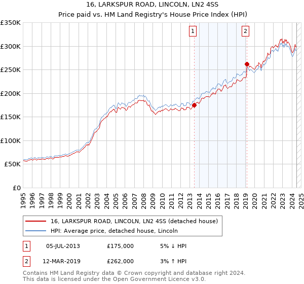 16, LARKSPUR ROAD, LINCOLN, LN2 4SS: Price paid vs HM Land Registry's House Price Index