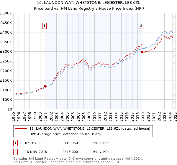 16, LAUNDON WAY, WHETSTONE, LEICESTER, LE8 6ZL: Price paid vs HM Land Registry's House Price Index