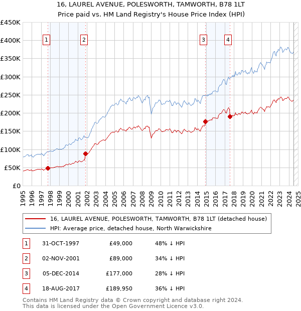 16, LAUREL AVENUE, POLESWORTH, TAMWORTH, B78 1LT: Price paid vs HM Land Registry's House Price Index