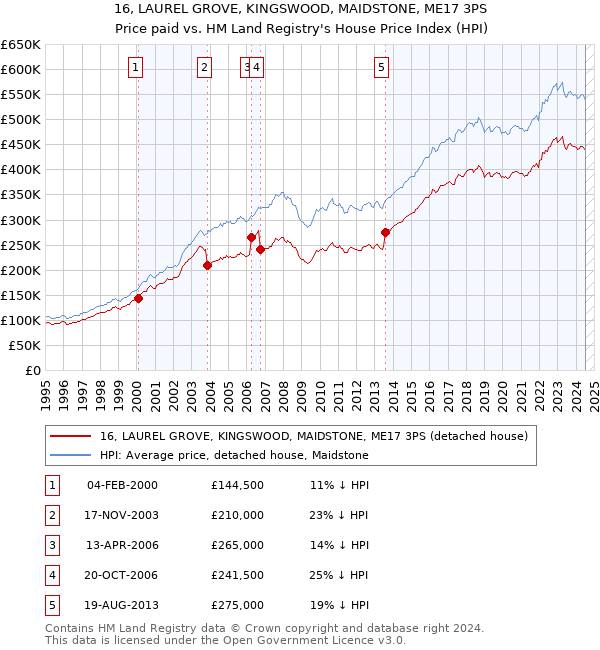 16, LAUREL GROVE, KINGSWOOD, MAIDSTONE, ME17 3PS: Price paid vs HM Land Registry's House Price Index