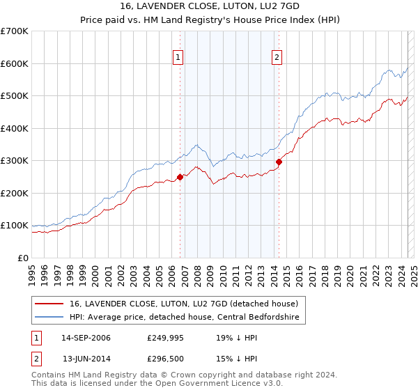 16, LAVENDER CLOSE, LUTON, LU2 7GD: Price paid vs HM Land Registry's House Price Index