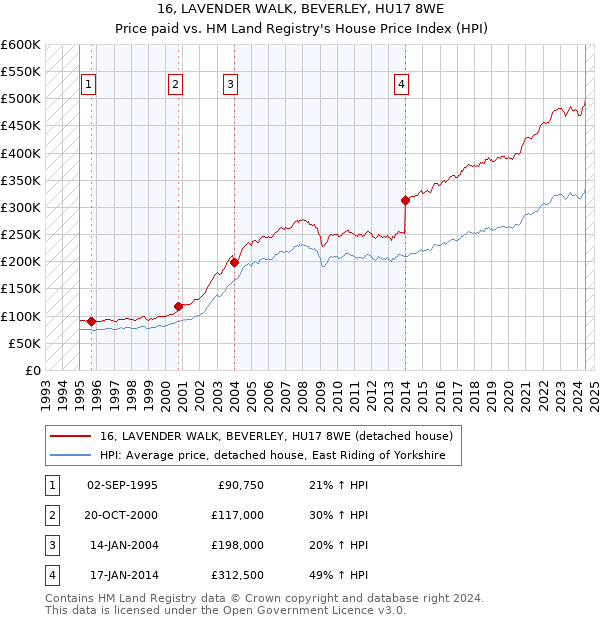 16, LAVENDER WALK, BEVERLEY, HU17 8WE: Price paid vs HM Land Registry's House Price Index