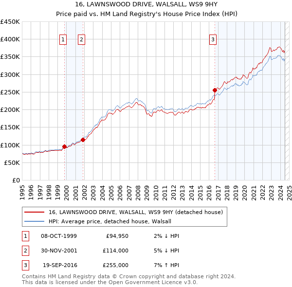 16, LAWNSWOOD DRIVE, WALSALL, WS9 9HY: Price paid vs HM Land Registry's House Price Index