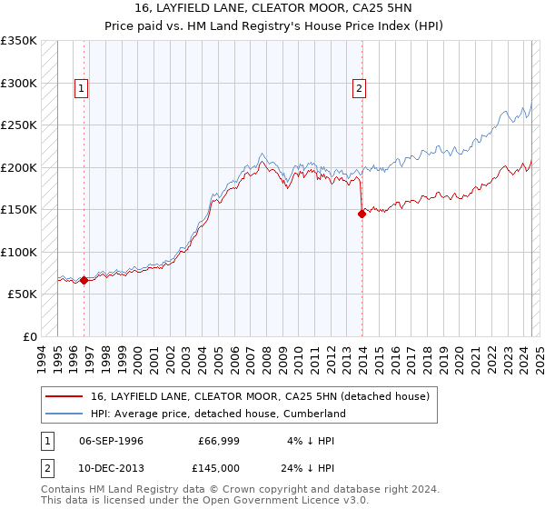 16, LAYFIELD LANE, CLEATOR MOOR, CA25 5HN: Price paid vs HM Land Registry's House Price Index