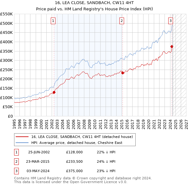 16, LEA CLOSE, SANDBACH, CW11 4HT: Price paid vs HM Land Registry's House Price Index