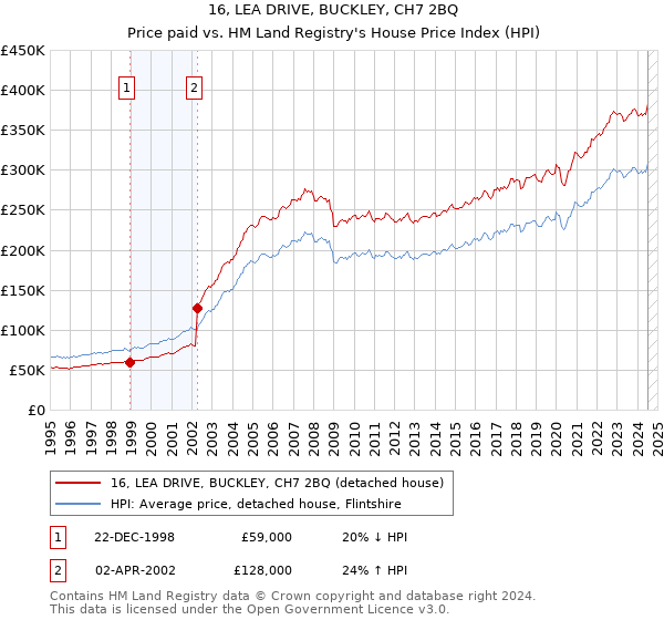 16, LEA DRIVE, BUCKLEY, CH7 2BQ: Price paid vs HM Land Registry's House Price Index