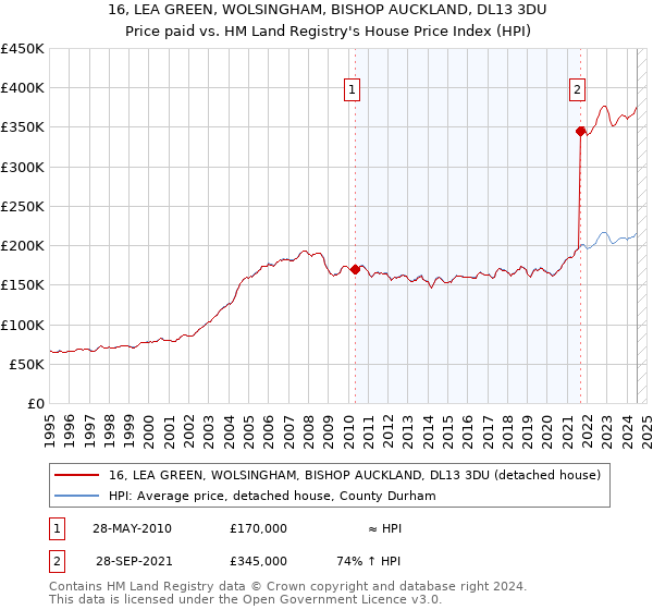 16, LEA GREEN, WOLSINGHAM, BISHOP AUCKLAND, DL13 3DU: Price paid vs HM Land Registry's House Price Index