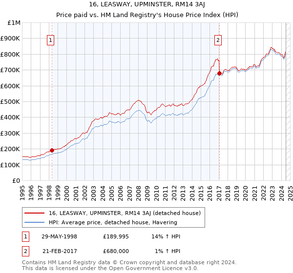 16, LEASWAY, UPMINSTER, RM14 3AJ: Price paid vs HM Land Registry's House Price Index