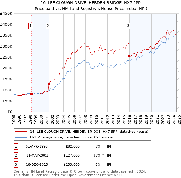 16, LEE CLOUGH DRIVE, HEBDEN BRIDGE, HX7 5PP: Price paid vs HM Land Registry's House Price Index