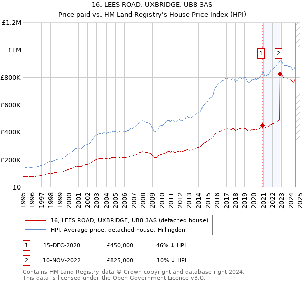 16, LEES ROAD, UXBRIDGE, UB8 3AS: Price paid vs HM Land Registry's House Price Index