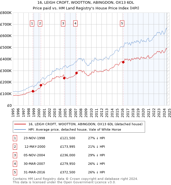 16, LEIGH CROFT, WOOTTON, ABINGDON, OX13 6DL: Price paid vs HM Land Registry's House Price Index