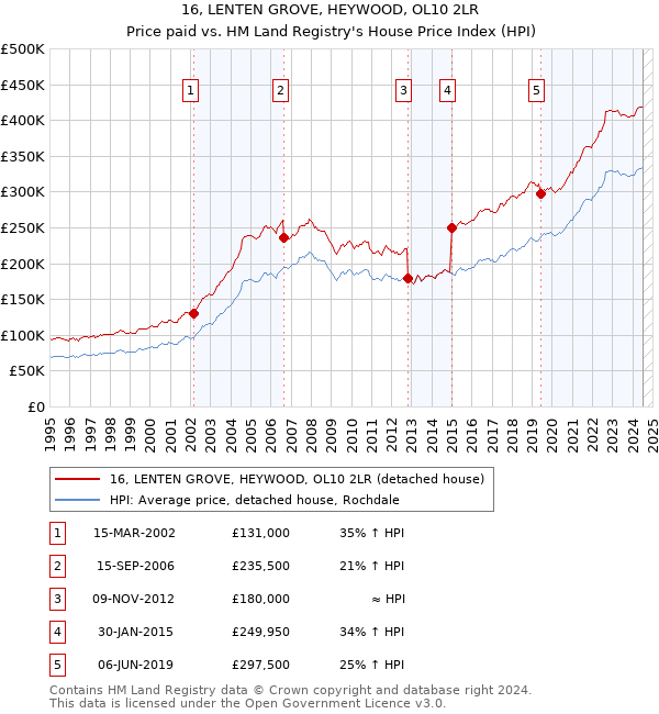 16, LENTEN GROVE, HEYWOOD, OL10 2LR: Price paid vs HM Land Registry's House Price Index