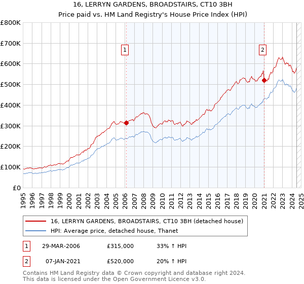 16, LERRYN GARDENS, BROADSTAIRS, CT10 3BH: Price paid vs HM Land Registry's House Price Index