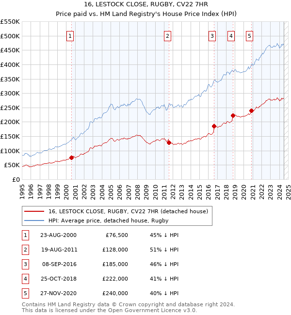 16, LESTOCK CLOSE, RUGBY, CV22 7HR: Price paid vs HM Land Registry's House Price Index