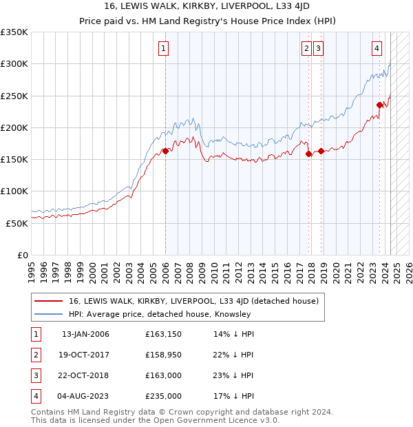 16, LEWIS WALK, KIRKBY, LIVERPOOL, L33 4JD: Price paid vs HM Land Registry's House Price Index