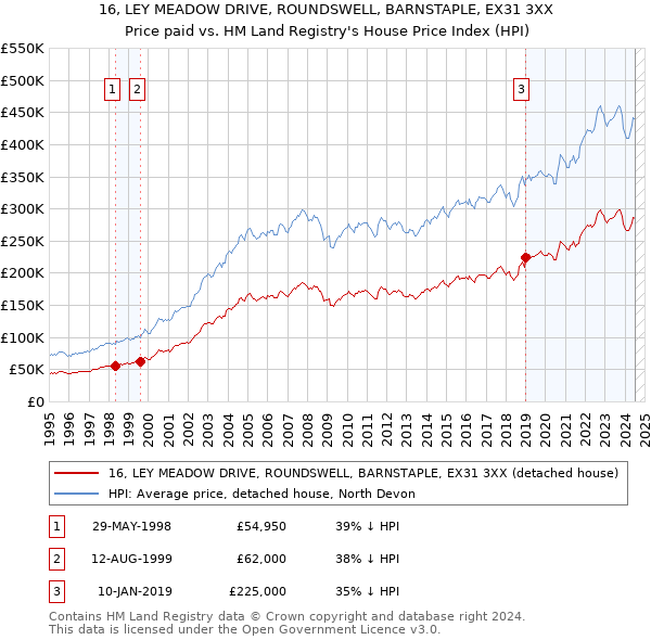 16, LEY MEADOW DRIVE, ROUNDSWELL, BARNSTAPLE, EX31 3XX: Price paid vs HM Land Registry's House Price Index