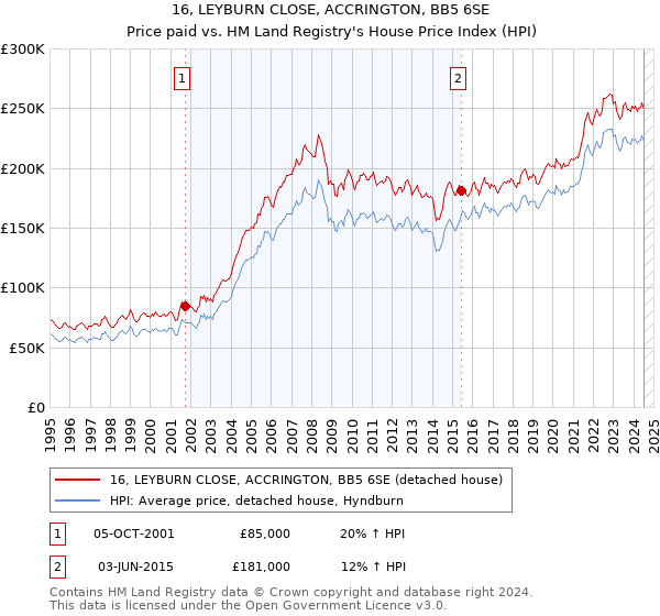 16, LEYBURN CLOSE, ACCRINGTON, BB5 6SE: Price paid vs HM Land Registry's House Price Index