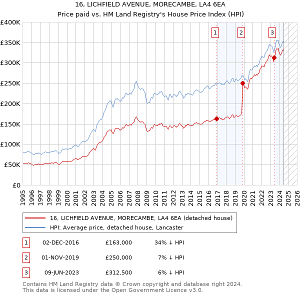 16, LICHFIELD AVENUE, MORECAMBE, LA4 6EA: Price paid vs HM Land Registry's House Price Index