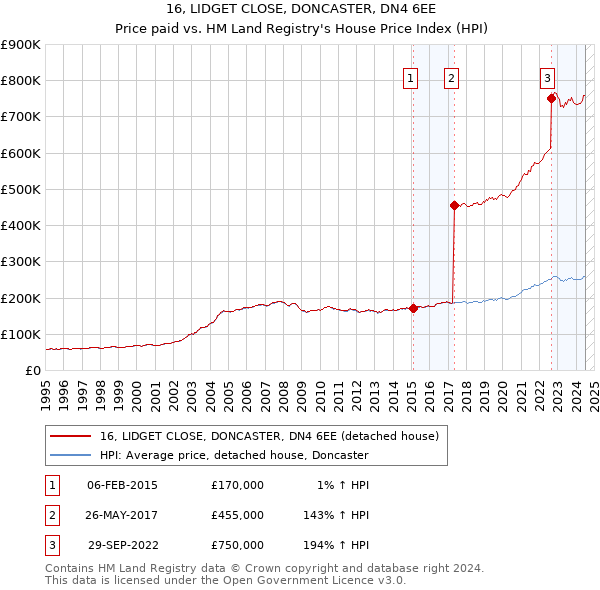 16, LIDGET CLOSE, DONCASTER, DN4 6EE: Price paid vs HM Land Registry's House Price Index