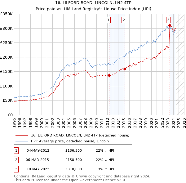 16, LILFORD ROAD, LINCOLN, LN2 4TP: Price paid vs HM Land Registry's House Price Index