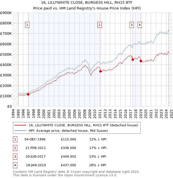 16, LILLYWHITE CLOSE, BURGESS HILL, RH15 8TF: Price paid vs HM Land Registry's House Price Index