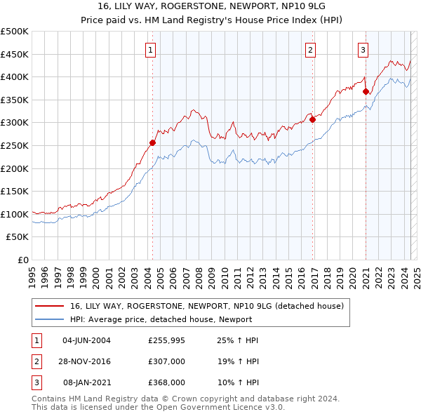 16, LILY WAY, ROGERSTONE, NEWPORT, NP10 9LG: Price paid vs HM Land Registry's House Price Index