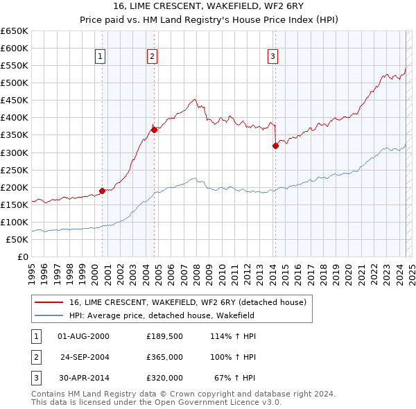 16, LIME CRESCENT, WAKEFIELD, WF2 6RY: Price paid vs HM Land Registry's House Price Index