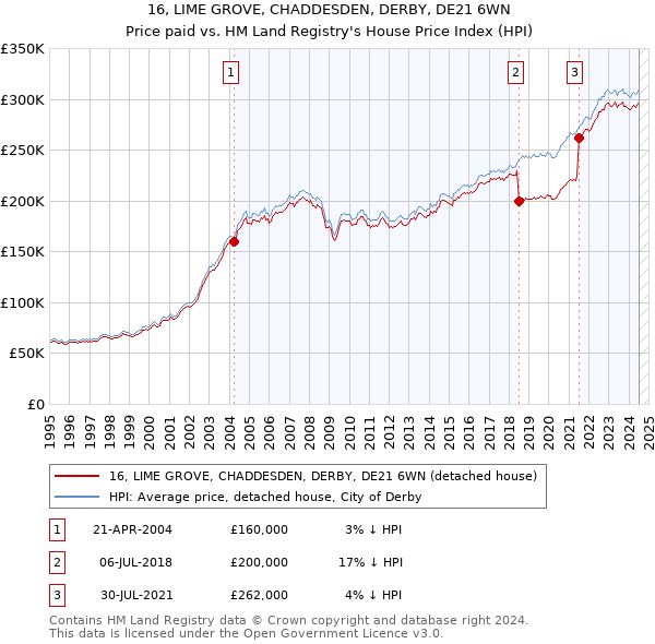 16, LIME GROVE, CHADDESDEN, DERBY, DE21 6WN: Price paid vs HM Land Registry's House Price Index