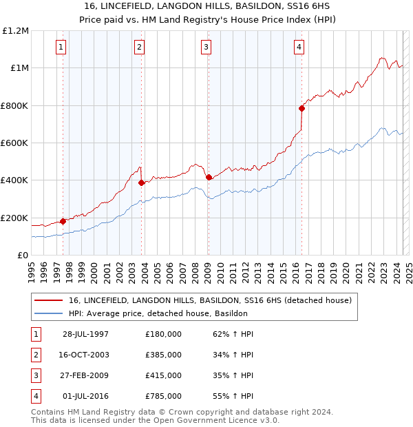 16, LINCEFIELD, LANGDON HILLS, BASILDON, SS16 6HS: Price paid vs HM Land Registry's House Price Index