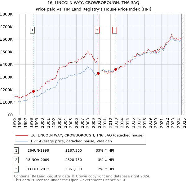 16, LINCOLN WAY, CROWBOROUGH, TN6 3AQ: Price paid vs HM Land Registry's House Price Index