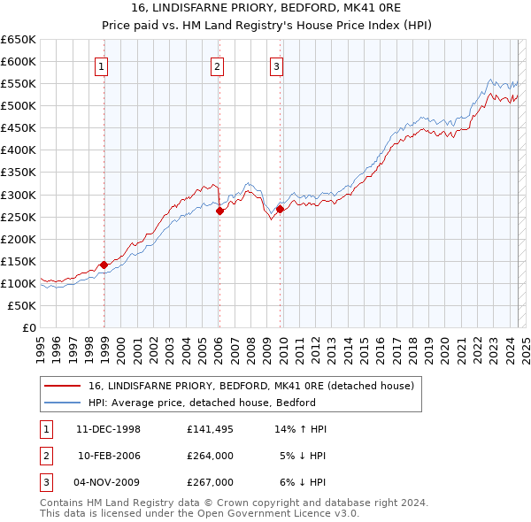 16, LINDISFARNE PRIORY, BEDFORD, MK41 0RE: Price paid vs HM Land Registry's House Price Index