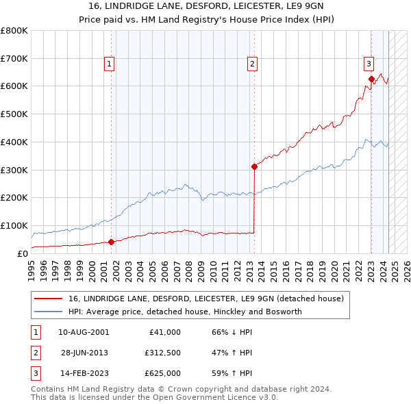 16, LINDRIDGE LANE, DESFORD, LEICESTER, LE9 9GN: Price paid vs HM Land Registry's House Price Index