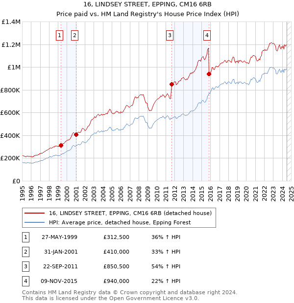 16, LINDSEY STREET, EPPING, CM16 6RB: Price paid vs HM Land Registry's House Price Index