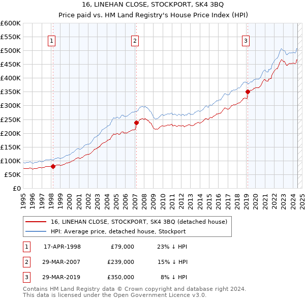 16, LINEHAN CLOSE, STOCKPORT, SK4 3BQ: Price paid vs HM Land Registry's House Price Index