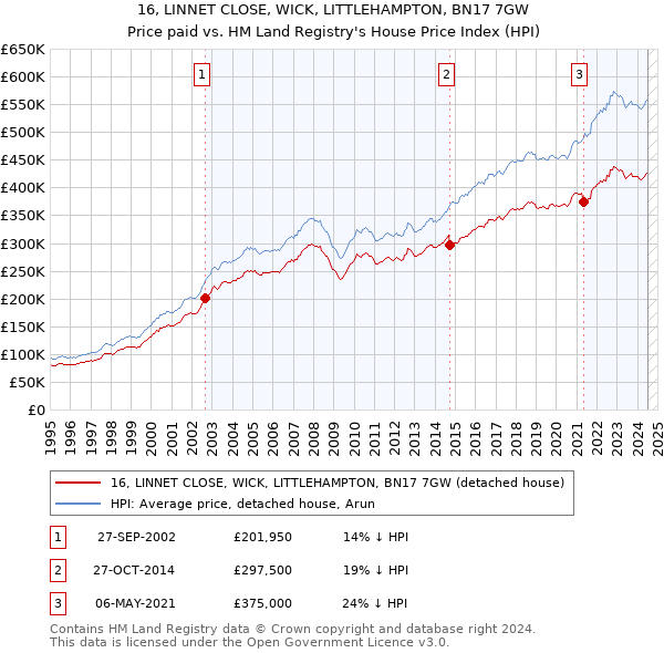 16, LINNET CLOSE, WICK, LITTLEHAMPTON, BN17 7GW: Price paid vs HM Land Registry's House Price Index