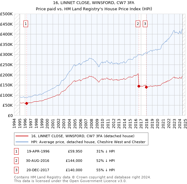 16, LINNET CLOSE, WINSFORD, CW7 3FA: Price paid vs HM Land Registry's House Price Index