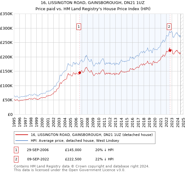 16, LISSINGTON ROAD, GAINSBOROUGH, DN21 1UZ: Price paid vs HM Land Registry's House Price Index