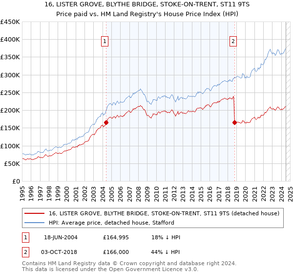 16, LISTER GROVE, BLYTHE BRIDGE, STOKE-ON-TRENT, ST11 9TS: Price paid vs HM Land Registry's House Price Index