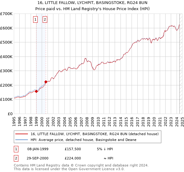 16, LITTLE FALLOW, LYCHPIT, BASINGSTOKE, RG24 8UN: Price paid vs HM Land Registry's House Price Index