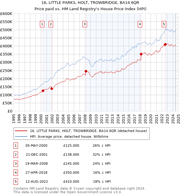 16, LITTLE PARKS, HOLT, TROWBRIDGE, BA14 6QR: Price paid vs HM Land Registry's House Price Index