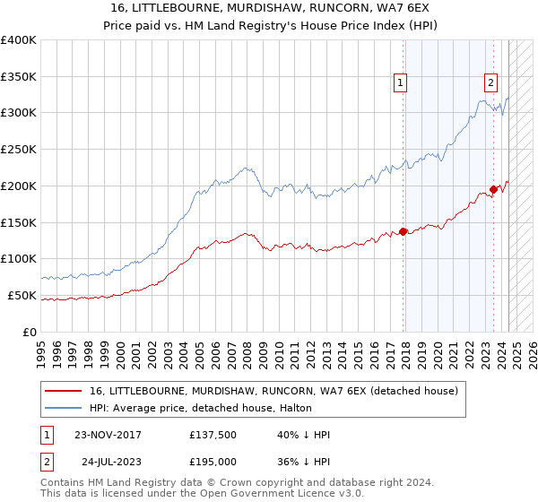 16, LITTLEBOURNE, MURDISHAW, RUNCORN, WA7 6EX: Price paid vs HM Land Registry's House Price Index