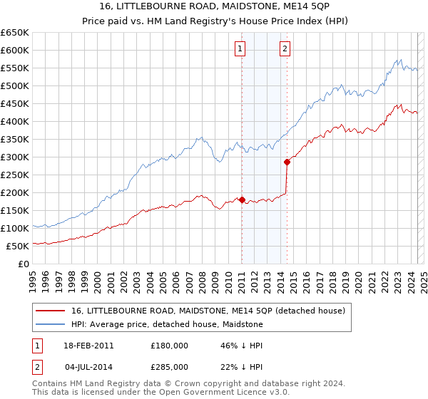 16, LITTLEBOURNE ROAD, MAIDSTONE, ME14 5QP: Price paid vs HM Land Registry's House Price Index